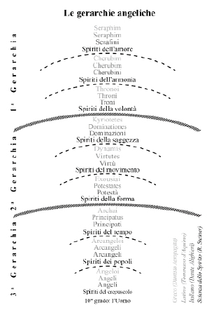 Le Gerarchie Angeliche